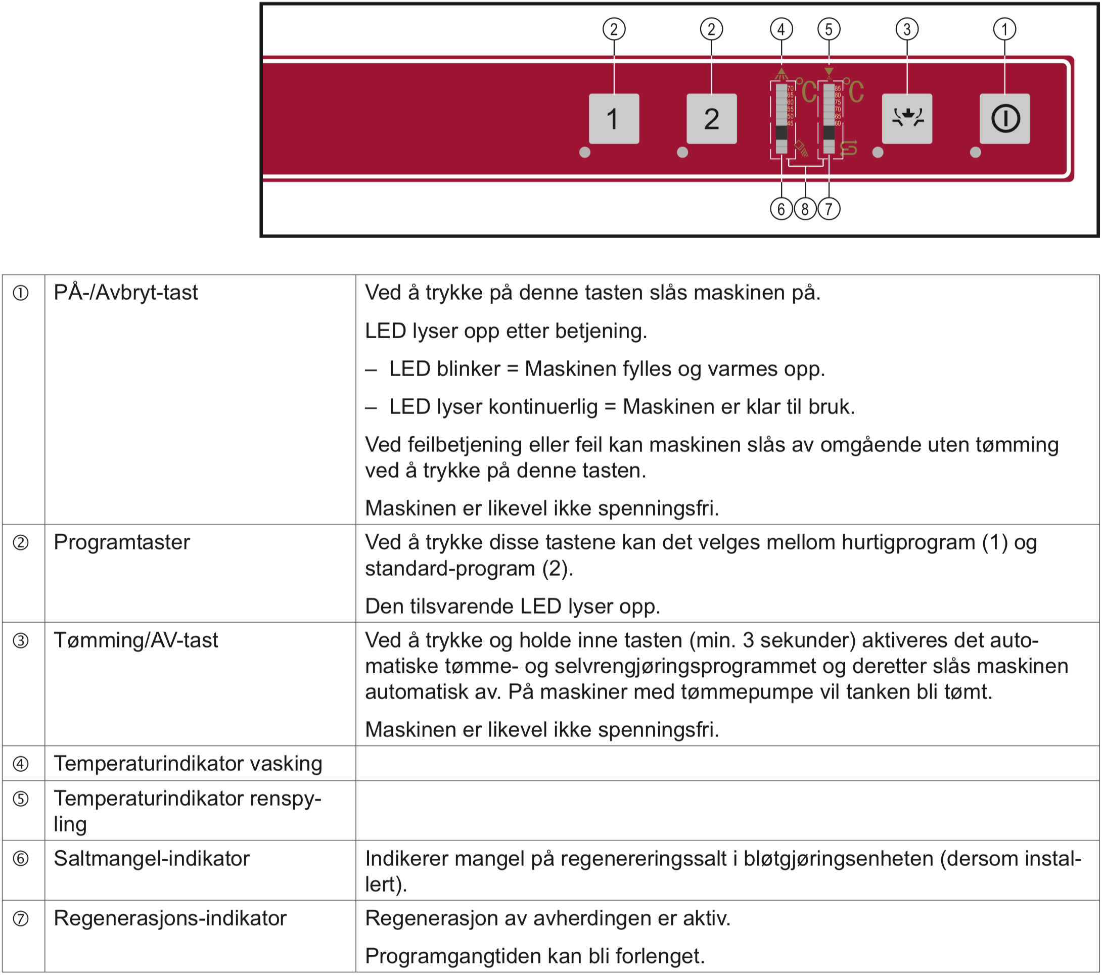 Bruksanvisning oppvaskmaskin